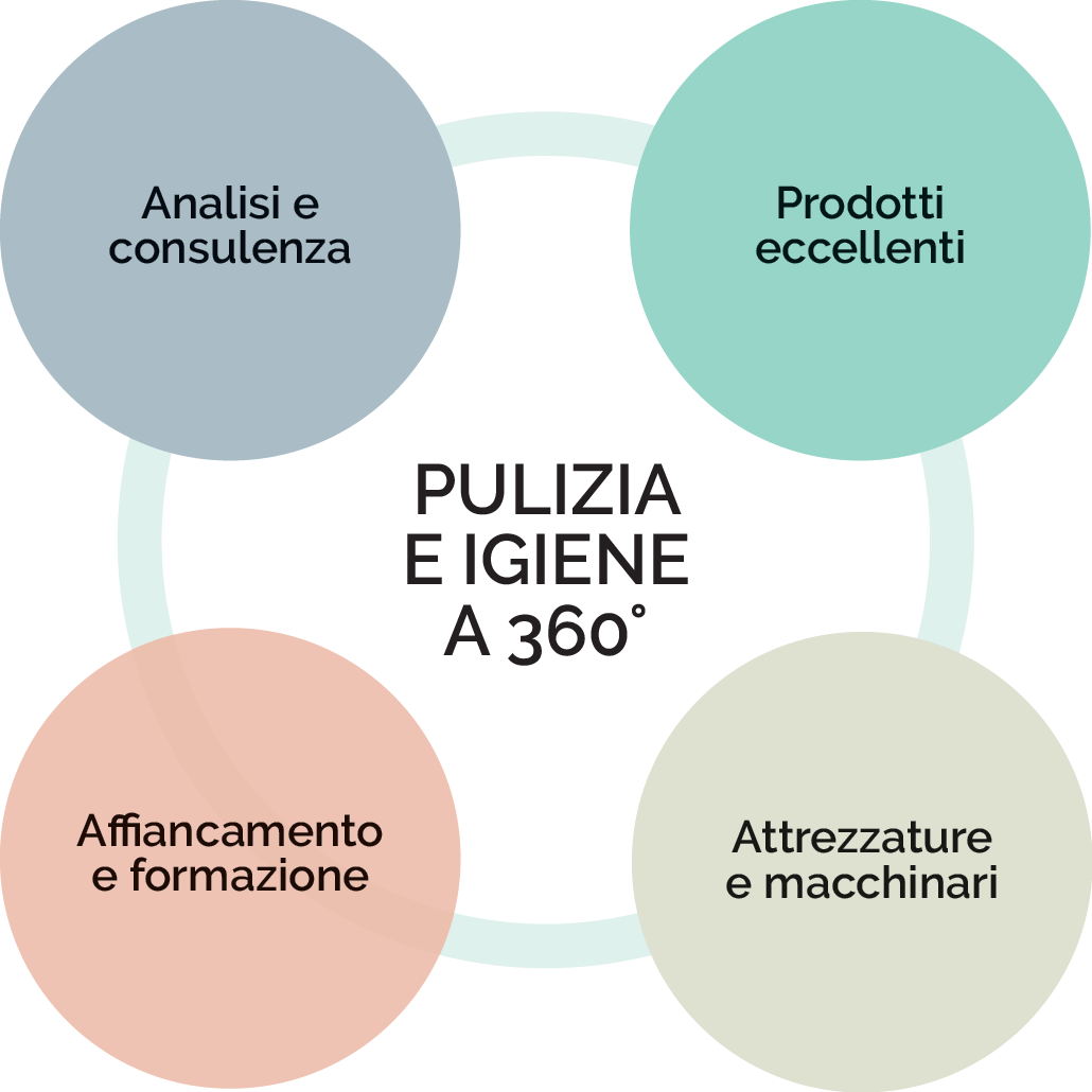 Metodo Defir pulizia professionale detergenti e consulenza - Defir Torino